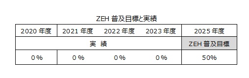 ZEH普及実績と目標を掲載しました