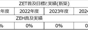 ZEH普及実績と目標を掲載します。