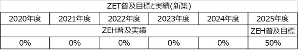 ZEH普及実績と目標を掲載します。